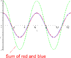 Constructive interference diagram