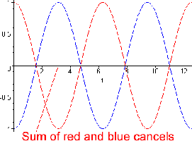 Destructive interference diagram