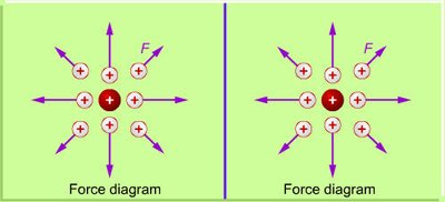 Electric field lines for a positive charge
