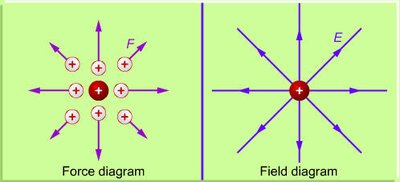 Electric field lines for multiple charges