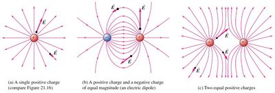 Electric field lines for different charge configurations