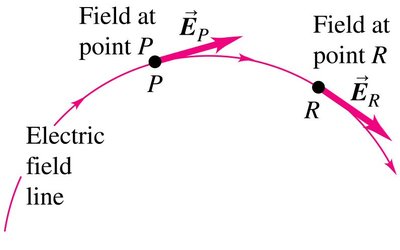 Direction of electric field at a point