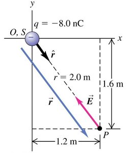 Electric field at a point due to a charge