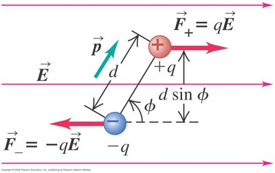 Torque on a dipole in an electric field