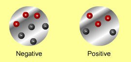 Negative and positive atom diagram