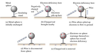Induced charge process