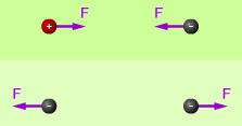 Electric force between charges