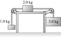 Three masses connected by pulleys, 2.0 kg block on table with friction, 1.0 kg and 3.0 kg hanging