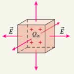 Cube with electric field lines and enclosed charge