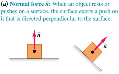 Normal force illustration