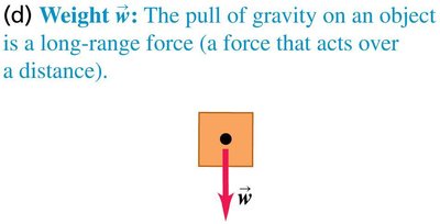 Weight force illustration