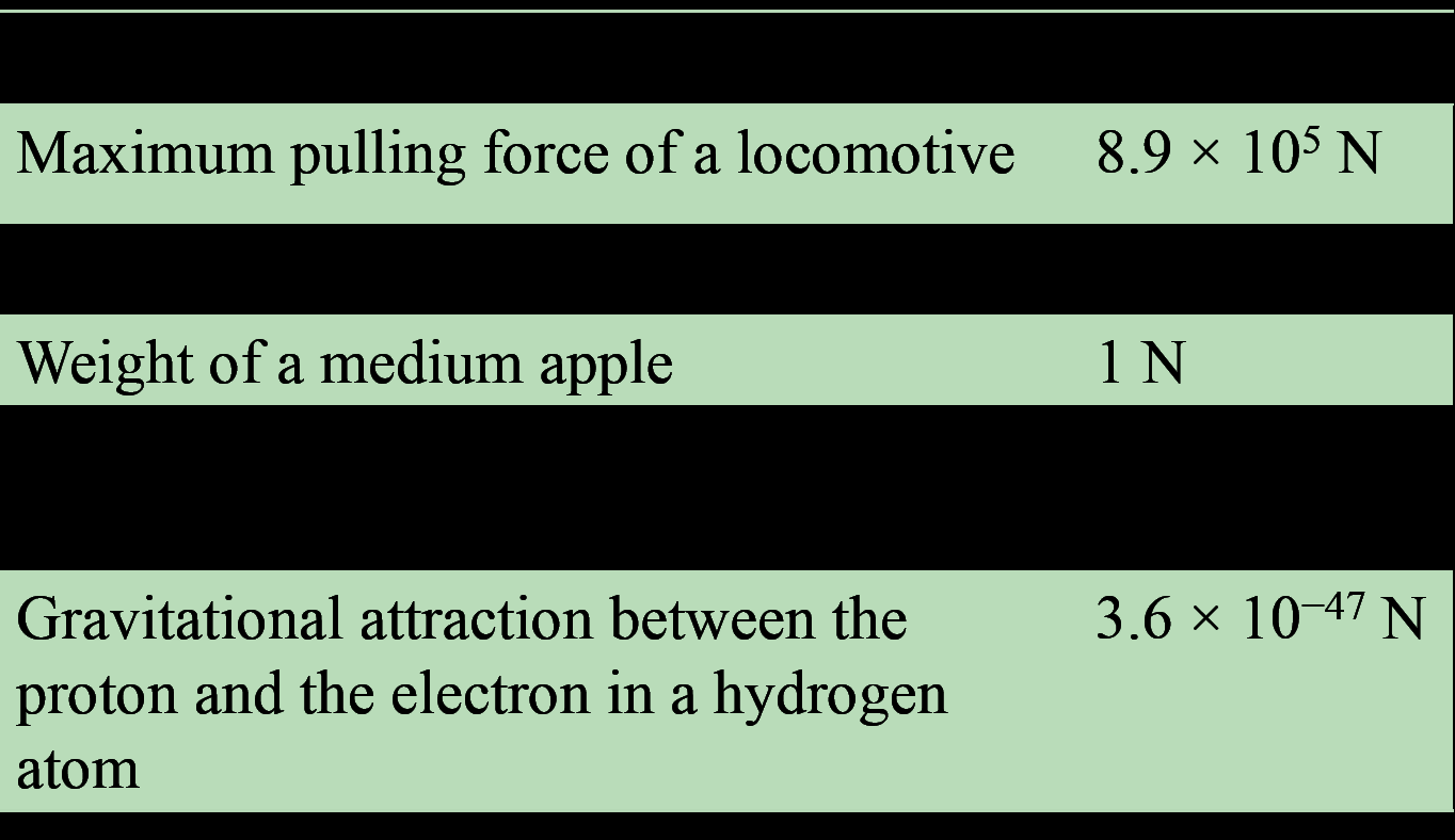 Table of typical force magnitudes