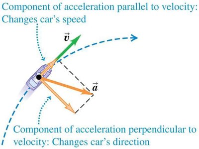 Components of acceleration: parallel and perpendicular to velocity