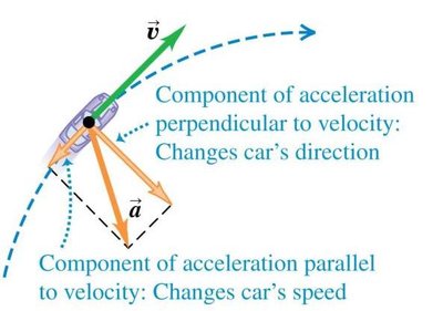 Components of acceleration: parallel changes speed, perpendicular changes direction