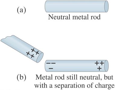 Charging metal rod by induction