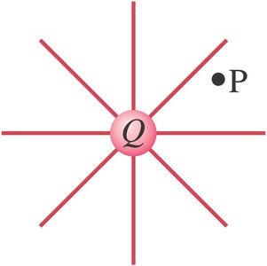 Electric field around a charge