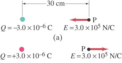 Electric field of a single point charge