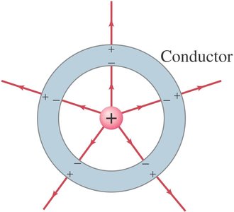 Charge distribution in conductor