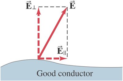 Electric field perpendicular to conductor surface
