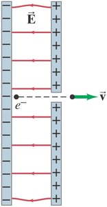 Electron accelerated between plates