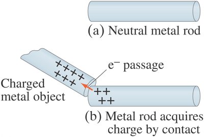 Charging metal rod by conduction