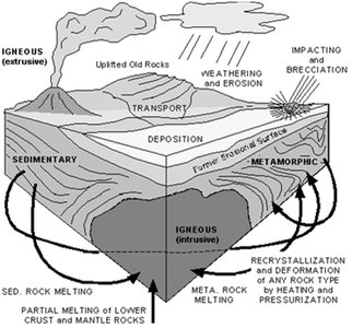 Tectonism and rock cycle