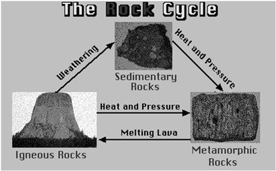 Rock cycle animation