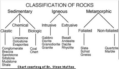 Rock cycle: igneous, metamorphic, sedimentary