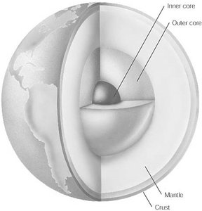 Earth's internal layers: inner core, outer core, mantle, crust