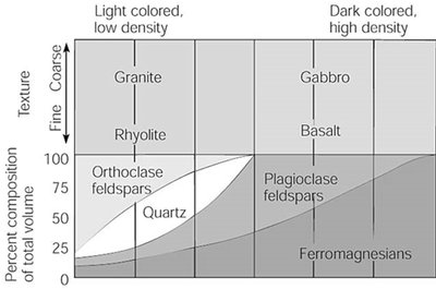 Igneous rock classification scheme
