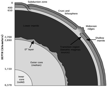 Mantle convection and Earth's structure