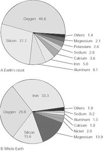 Pie charts of Earth's crust and whole Earth composition