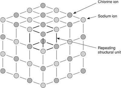 Crystal structure of sodium chloride