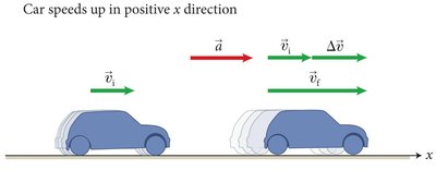 Car speeds up with acceleration vector