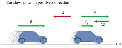 Car slows down with acceleration vector