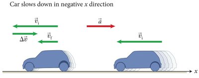 Car slows down with acceleration vector in negative x direction