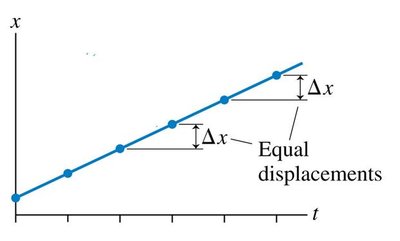 Position vs. time graph with changing slope