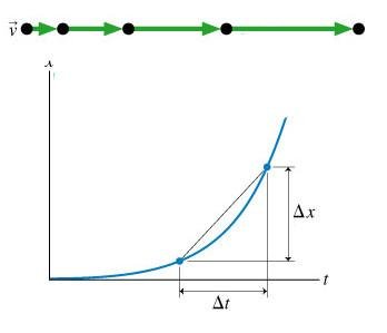 Tangent to position vs. time graph