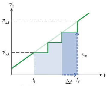 Area under velocity curve