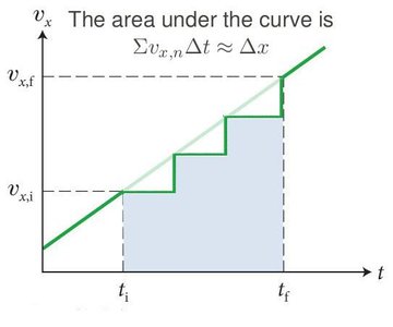 Area under velocity curve with more slices