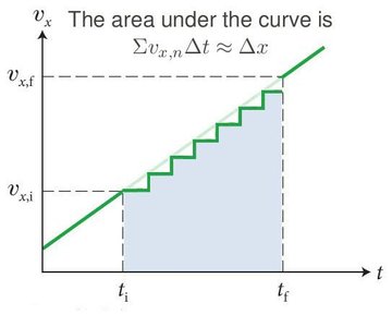 Area under velocity curve with limit