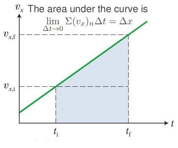 Area under velocity curve equals displacement