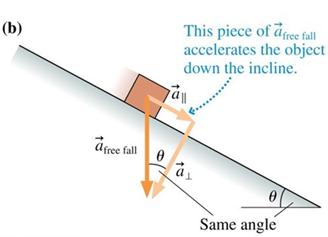 Inclined plane with acceleration vectors