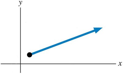 Vector in coordinate system