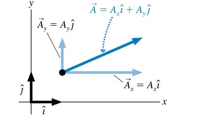 Trigonometric relations for vector components