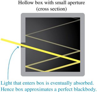 Hollow box with small aperture approximating a blackbody
