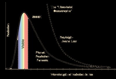 Rayleigh-Jeans Law and Planck's Law comparison, showing ultraviolet catastrophe