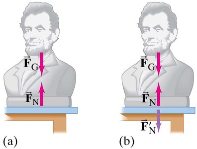 Normal and gravitational forces on an object