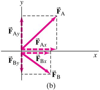 Resolving forces into components