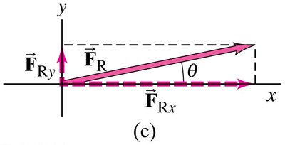 Resultant force and components